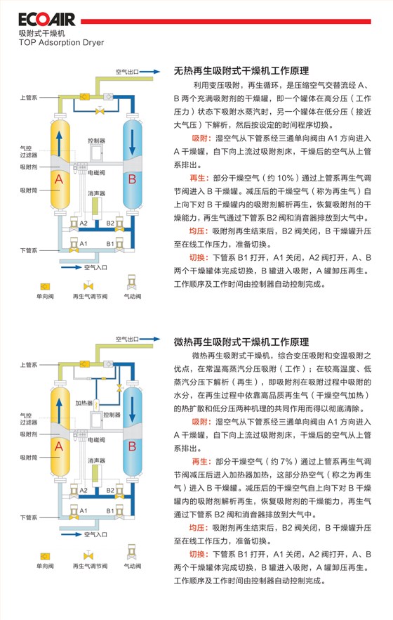 吸附式干燥機(jī)介紹1
